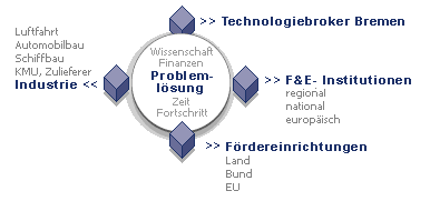 Technologiebroker Bremen