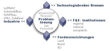 Technologiebroker Bremen